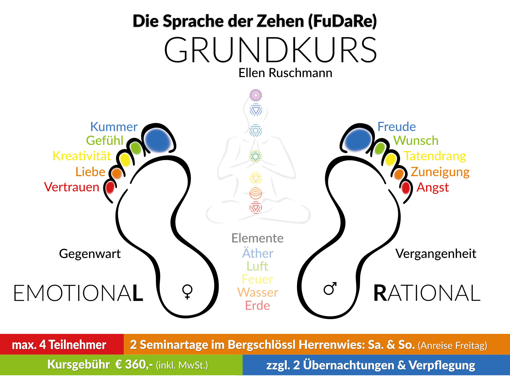 Ausbildung Zehenlesen FuDaRe Grundseminar 2019 bei Ellen Ruschmann